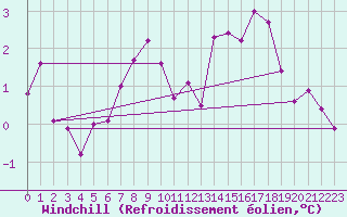 Courbe du refroidissement olien pour La Souterraine (23)