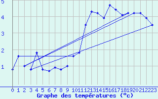 Courbe de tempratures pour Col des Rochilles - Nivose (73)