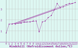 Courbe du refroidissement olien pour Sala