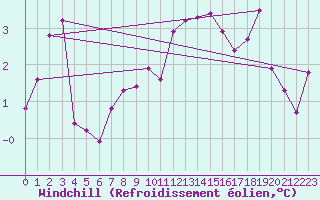 Courbe du refroidissement olien pour Geisenheim