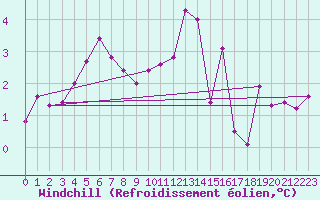 Courbe du refroidissement olien pour Aix-la-Chapelle (All)