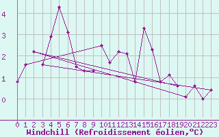 Courbe du refroidissement olien pour Seichamps (54)