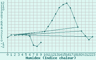 Courbe de l'humidex pour Eygliers (05)