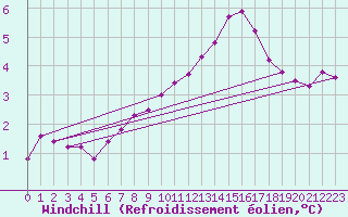 Courbe du refroidissement olien pour Isle Of Portland