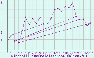 Courbe du refroidissement olien pour Montpellier (34)