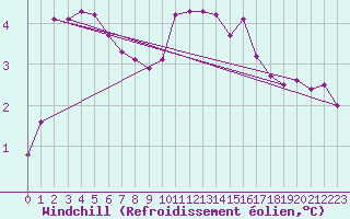 Courbe du refroidissement olien pour Maseskar