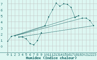 Courbe de l'humidex pour Kegnaes