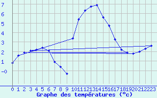 Courbe de tempratures pour Schpfheim