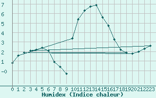 Courbe de l'humidex pour Schpfheim