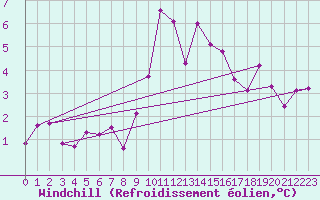 Courbe du refroidissement olien pour Izegem (Be)