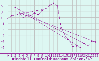 Courbe du refroidissement olien pour Temelin