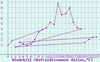 Courbe du refroidissement olien pour Gornergrat