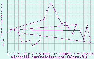 Courbe du refroidissement olien pour Formigures (66)
