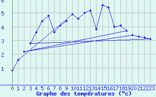 Courbe de tempratures pour Seichamps (54)