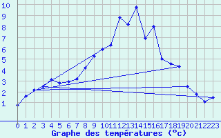Courbe de tempratures pour Wutoeschingen-Ofteri