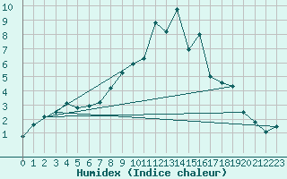 Courbe de l'humidex pour Wutoeschingen-Ofteri