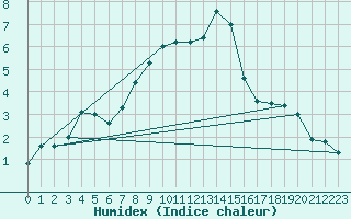 Courbe de l'humidex pour Eggishorn