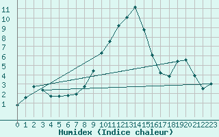 Courbe de l'humidex pour Schmuecke