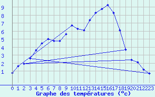 Courbe de tempratures pour Oderen - Valle (68)