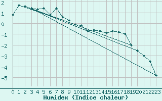 Courbe de l'humidex pour Kauhajoki Kuja-kokko