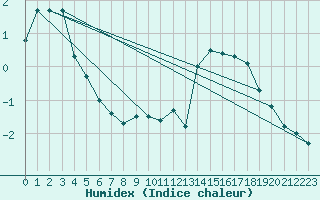 Courbe de l'humidex pour Sattel-Aegeri (Sw)