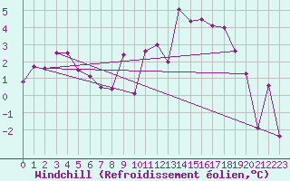 Courbe du refroidissement olien pour Embrun (05)