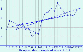 Courbe de tempratures pour Grand Saint Bernard (Sw)