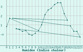 Courbe de l'humidex pour Lans-en-Vercors (38)