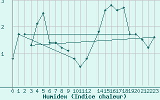 Courbe de l'humidex pour Maseskar