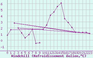 Courbe du refroidissement olien pour Villarzel (Sw)