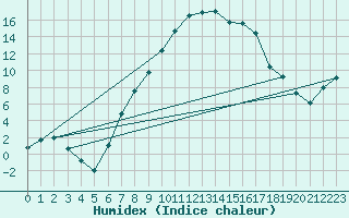 Courbe de l'humidex pour Milhostov