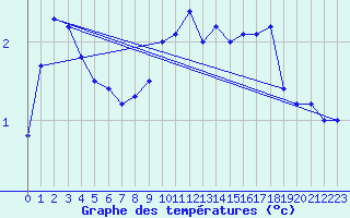 Courbe de tempratures pour Galzig