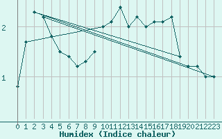 Courbe de l'humidex pour Galzig