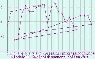 Courbe du refroidissement olien pour Chailles (41)