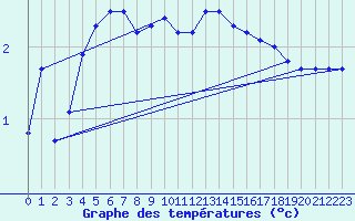 Courbe de tempratures pour Chailles (41)