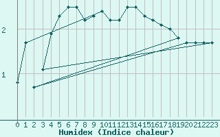 Courbe de l'humidex pour Chailles (41)