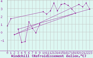 Courbe du refroidissement olien pour Cevio (Sw)