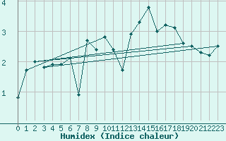 Courbe de l'humidex pour Kihnu