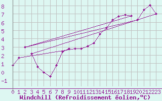 Courbe du refroidissement olien pour Topcliffe Royal Air Force Base