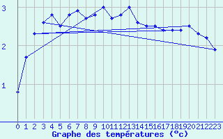 Courbe de tempratures pour Soederarm