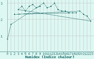 Courbe de l'humidex pour Soederarm