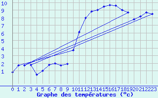 Courbe de tempratures pour Orlans (45)