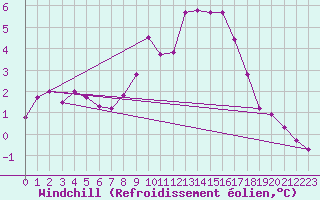 Courbe du refroidissement olien pour Roncesvalles