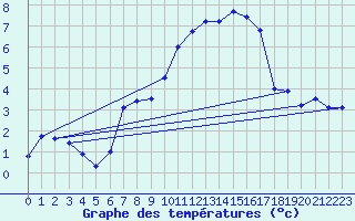 Courbe de tempratures pour Wels / Schleissheim