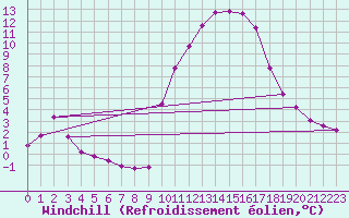 Courbe du refroidissement olien pour Lhospitalet (46)