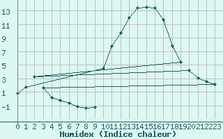 Courbe de l'humidex pour Lhospitalet (46)