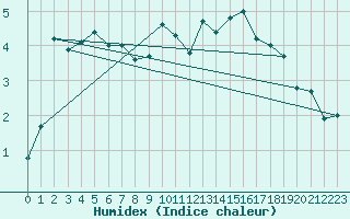 Courbe de l'humidex pour Aultbea