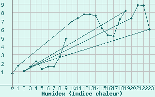 Courbe de l'humidex pour Stoetten