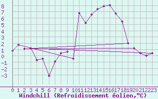 Courbe du refroidissement olien pour Angoulme - Brie Champniers (16)