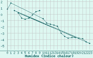 Courbe de l'humidex pour Hoernli